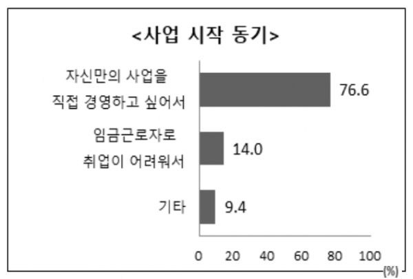 사업을 시작한 동기로는 '임금 근로자로 취업이 어려워서'라는 응답이 전년보다는 1.8%포인트 줄어들기는 했지만 여전히 14.0%차지해 취업난이 자영업으로 이끄는 것으로 나타났다. 그래서 그런지 임금근로자의 창업 비중은 58.0%에 달했다. 자료=통계청.