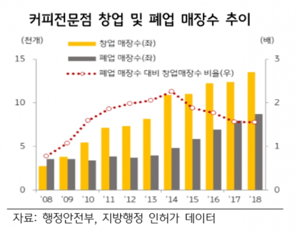 커피 전문점이 계속 증가하는 것은 문을 여는 곳이 닫는 곳보다 많기 때문이다. 2009년에는 2만7천곳이 새로 문을 연 반면 4천곳이 문을 닫았다. 2018년에는 1만4천곳이 창업하고 9천곳이 폐업했다.자료=KB경영연구소.