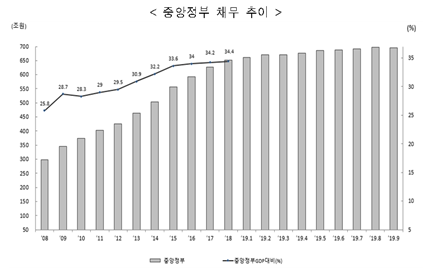 자료=기획재정부.