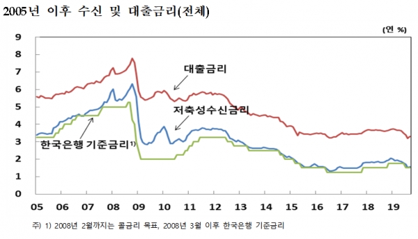 자료=한국은행.