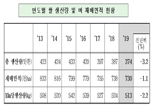 자료=농림축산식품부.