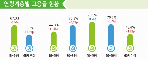 연령계층별로 보면 일자리 예산 투입에 힘입어 노령층 일자리가 늘었다.  60대 이상(41만7천명), 50대(10만8천명)에서 각각 늘었고 , 20대(8만7천명) 에서도 힘읗 냈다. 반면  경제 허리인 40대(-14만6천명)와 30대(-5만명)는 되레 줄었다. 자료=통계청.