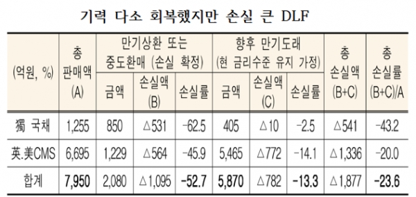 금융당국이 해외금리연계 파생결합펀드(DLF) 손실 사태의 재발을 막기 위해 내년부터 은행에서 원금의 20% 이상 손실 위험이 있는 고난도 사모펀드 판매를 금지하기로 했다. 자료=금융위원회.