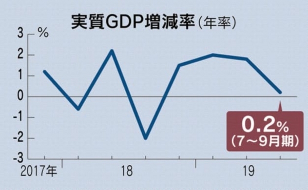 일본 내각부가 14일 발표한 7~9월 국내 총생산(GDP) 속보치는 물가변동 영향을 제외한 실질로 전기 대비 0.1%, 연율 환산으로 0.2% 증가했다/사진=니혼게이자이.