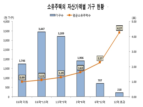 주택을 소유한 1123만4천 가구 중 주택자산 가액 기준 상위 10%의 평균 주택자산 가액(올해 1월 1일 공시가격 기준)은 9억7700만원으로 1년 전(8억8100만원)보다 9600만원(10.9%) 올랐다. 이들의 평균 소유주택 수는 2017년 2.64호에서 작년 2.59호로 소폭 감소했다. 자료=통계청.