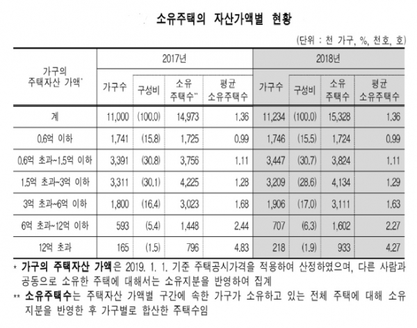 주택을 소유한 1123만4천 가구 중 1가구 1주택은 72.6%인 815만3천 가구로 집계됐다. 1가구 2주택 이상인 가구는 27.4%인 308만1천 가구였다. 비중은 전년과 같았지만, 가구 수는 전년(301만1천가구)보다 7만1천(2.4%) 가구 늘었다. 자료=통계청.