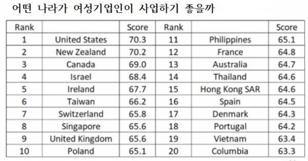 나라별로 보면 미국은 지난해 68.9점으로 뉴질랜드에 이어 2위였는데 올해 점수가 소폭 오르면서 1위로 올라섰다. 이어 뉴질랜드(70.2점), 캐나다(69.0점), 이스라엘(68.4점), 아일랜드(67.7점), 타이완(66.2점), 스위스(65.8점), 싱가포르(65.6점), 영국(65.6점)이 순서였다. 자료=마스터카드.