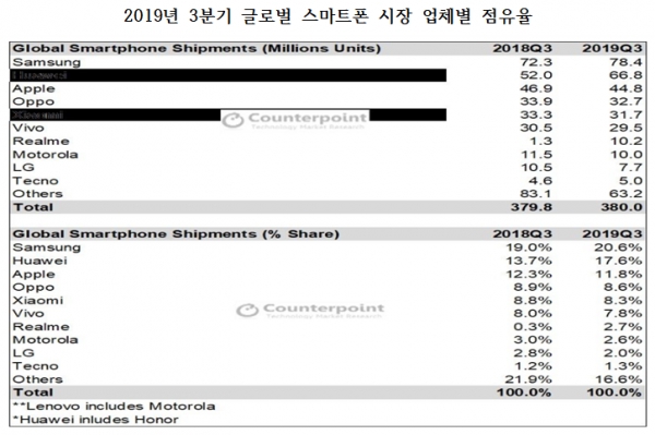시장조사업체 카운터포인트 리서치에 따르면 이 업체가 조사하는 세계 90개 국가 중 한국, 러시아, 브라질, 인도네시아, 네덜란드, 독일 등 71개 국가 스마트폰 시장에서 삼성전자가 점유율 1위로 나타났다/자료=카운터포인트 리서치.