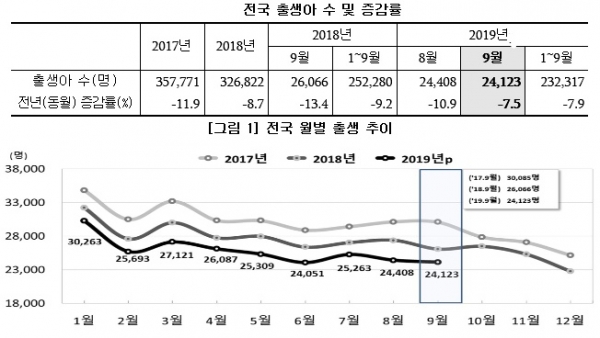 통계청이 27일 발표한 '2019년 9월 인구동향'에 따르면 올해 3분기 전국 출생아는 7만3793명으로 작년 동기보다 6687명(8.3%) 줄었다. 이는 1981년 관련 통계 집계를 시작한 이래 3분기 기준으로 가장 적은 것이다. 자료-통계청.