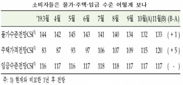 주택가격전망 CSI는 정부의 9·13 부동산대책이 나온 시기와 맞물리는 지난해 9월 128까지 치솟았다가 이후 가파르게 떨어지기 시작해 올해 3월(83) 역대 최저 수준으로 낮아졌다. 이후 4월부터 반등해 이달까지 8개월 연속 상승했다. 자료=한국은행.
