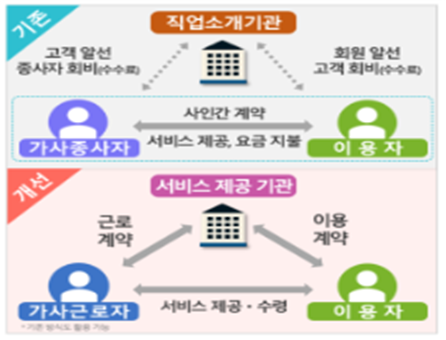 '직접고용 기반 가사서비스 제공 플랫폼'은 근로계약을 통해 가사 근로자를 직접 고용하고, 이용자와 계약을 체결해 가사 서비스를 제공하는 사업이다/사진=과기부.