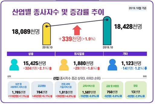 교육서비스업과는 대조적으로 보건·사회복지서비스업과 공공행정·국방·사회보장행정 종사자는 작년 동월보다 각각 11만9천명, 4만5천명 증가했다. 제조업 종사자는 367만3천명으로 작년 동월보다 1만4천명(0.4%) 늘었다. 제조업 중에서도 조선업을 포함한 기타 운송장비업 종사자는 3천명 늘어 4개월째 증가세를 이어갔다. 사진=고용노동부.