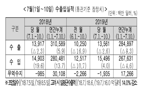 1~10일 수출액을 품목별로 보면 반도체(-25.0%), 선박(-16.9%), 석유제품(-3.0%) 등은 감소한 가운데 승용차(24.2%), 무선통신기기(18.9%), 가전제품(54.6%) 등은 증가했다.자료=관세청.