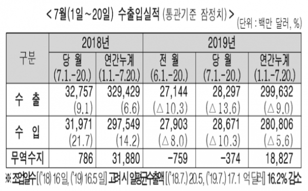 22일 관세청에 따르면 이달 1~20일 수출은 283억달러로 1년 전 같은 기간보다 13.6% 감소했다.  이런 추세라면 7월 수출도 전년 동기보다 감소해 지난해 12월부터 8개월 연속 마이너스를 기록할 전망이다. 자료=관세청.