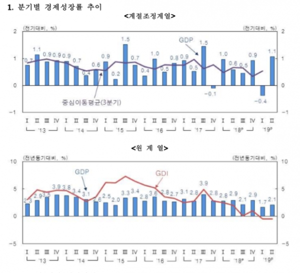 경제성장률이 반등은 1분기에 10년 3개월 만에 최저치인 -0.4% 성장에 그친 데 따른 기저효과와 정부의 경기부양 자금이 2분기에 지방정부를 통해 집중적으로 풀렸기 때문인 것으로 분석됐다. 도표는 분기별 성장률 추이.자료=한국은행.