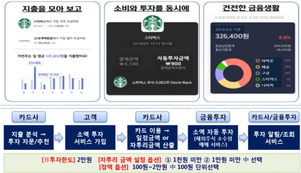 신한카드가 금융위원회에 서비스사업을 제안한 보고서의 일부 내용. 카드사용후 자투리 돈으로 주식투자를 할수 있다는 개념이 들어있다. 자료=금융위원회,신하카드.