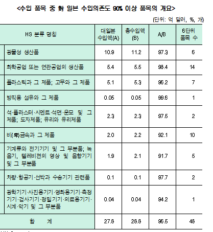 .현대경제연구원의 분석에 따르면 한국이 일본으로부터 수입하는 무역상품의 품목 수는 총 4227개다. 광물성생산품(10억9000만 달러), 화학공업 또는 연관공업 생산품(5억4000만 달러), 플라스틱·고무(5억1000만 달러) 순서로 수입이 많았다. 자료= 현대경제연구원.