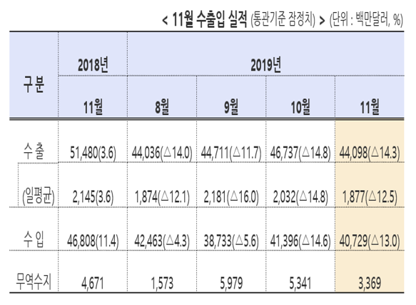 11월 통관 기준 수출이 지난해 같은 달보다 14.3% 줄어든 441억달러로 집계됐다. 월별 수출은 지난해 12월부터 1년째 역성장이 지속됐다. 2015년 1월부터 2016년 7월까지 19개월 연속 감소한 이후 최장 기간 하락 곡선을 그렸다. 6월 이후 6개월째 두자릿수 감소율이 이어졌다. 자료= 산업통상자원부.