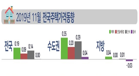 자료=한국감정원.