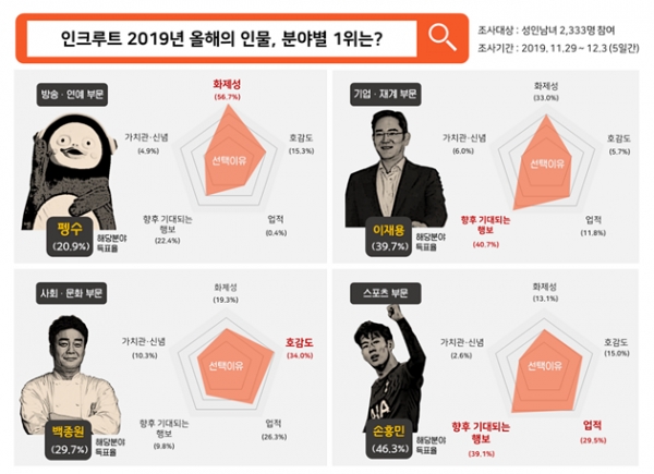 취업포털 인크루트는 '2019 올해의 인물'을 조사한 결과 분야별 올해의 인물에 펭수와 송가인, 봉준호 등이 꼽혔다고 4일 밝혔다/사진=인쿠르트.