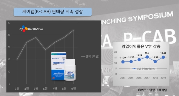 국내 30호 신약 '케이 캡'의 매출이 출시 6개월만에 150억원어치가 팔리는 등 호조를 보이고 있고 중국에 이어 인도네시아.태국 등지로 해외수출 거점을 늘려 CJ헬스케어의 기업가치를 높히고 있다. 올 5000억원의 매출을 바라보고 있고 영업이익율도 15% 선까지 끌어 올렸다. 그래픽=이코노텔링 그래픽팀.