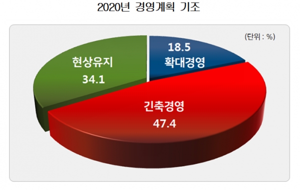 도표=한국경영자총협회.