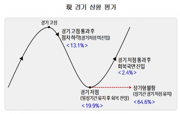 도표=한국경영자총협회.