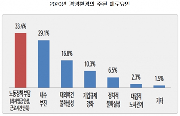 도표=한국경영자총협회.