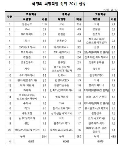 주 1) 희망 직업이 있다고 응답한 학생을 대상으로 조사함. 2) 기타와 무응답은 순위에서 제외함. 3) 희망직업 순위 및 비율은 가중치가 적용되지 않음. 4) ‘교사’는 초등, 중등교사, 특수교사 등을 포함함. 5) ‘뷰티디자이너’는 헤어디자이너, 메이크업아티스트, 네일아티스트, 타투이스트, 뷰티매니저 등을 포함함. 6) ‘법률전문가’는 판사, 검사, 변호사, 변리사를 포함함. 7) ‘크리에이터’는 유튜버, BJ, 크리에이터, 스트리머 등을 포함함. 8) ‘의료･보건 관련직’은 물리치료사, 치위생사, 임상병리사, 방사선사 등을 포함함/자료=교육부.