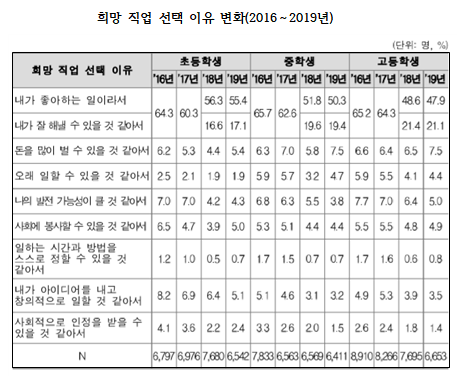 주 1) 희망 직업이 있다고 응답한 학생을 대상으로 조사함. 2) 2016년과 2017년은 ‘내가 좋아하고 잘 할 것 같아서’ 항목으로 조사함/자료=교육부.