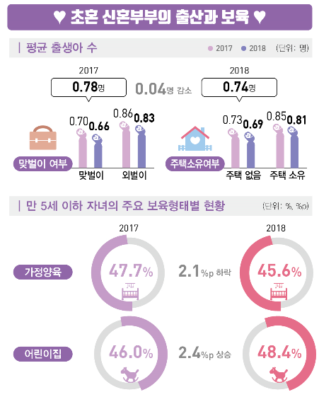 지난해 11월 1일 기준 혼인신고를 한 지 5년이 지나지 않은 초혼 신혼부부 105만2천쌍 중 자녀를 출산하지 않은 부부는 42만3천쌍으로 무자녀 비율은 40.2%였다. 이는 전년도(37.5%)보다 2.6%포인트 높아진 것이다. 자료=통계청