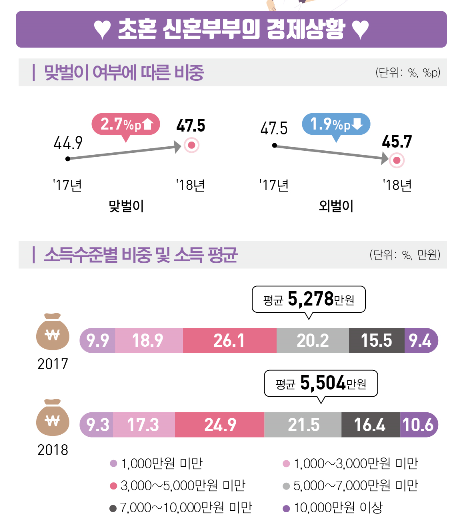 신혼부부의 소득은 맞벌이 여부와 깊은 관련성이 높고, 맞벌이를 하는 상위 소득 구간의 신혼부부일수록 자녀를 출산하지 않는 경향을 보였다. 자료= 통계청y