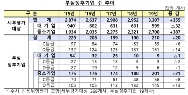 부실 중소기업은 201개사로 지난해보다 21개사 늘었다. 2017년 174개사, 2018년 180개사에 이어 계속 증가하는 추세다. 중소기업의 부실화가 빠르게 진행되면서 부실징후기업에서 중소기업이 차지하는 비중이 2016년 84.6%, 2017년 87.4%, 2018년 94.7%, 2019년 95.7%로 갈수록 커지고 있다. 자료= 금융감독원.