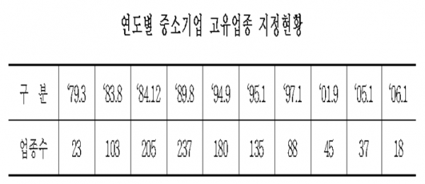 1979부터 2006년까지 27년간 시행된 중소기업고유업종 제도는 중소기업사업조정법에 근거를 두고 있었다. 중소 제조업체가 맡아야 할 업종에 일정한 테두리를 미리 쳐놓고 자본력과 영업력이 앞선 대기업이 거기에 진출하는 것을 사전에 견제해 중소기업들이 안심하고 사업을 영위할 수 있도록 하자는 취지의 장치였다. 자료=공정거래위원회.