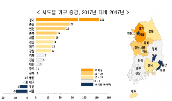 2027년에는 대구(32.1%), 인천(29.4%), 세종(33.2%), 경기(29.0%)에서도 1인가구가 가장 많아진다. 이어 2028년에 울산(28.8%)이 합류하면서 전국 17개 시도 모두에서 1인가구가 주된 가구 형태가 된다. 자료=통계청.