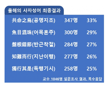 자료=교수신문.