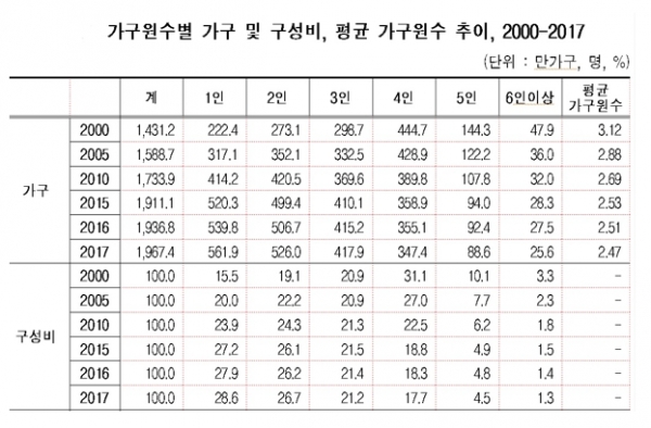 사실 1인 가구의 급증 추세는 지금으로부터 14년 전인 2005년 11월 1일 기준 인구주택총조사(센서스) 결과에서 나타나기 시작했다. 5년 전 2000년 인구센서스 때 222만4000가구(전체 가구의 15.5%)였던 1인 가구가 2005년 센서스 결과 317만1000가구(20.0%)로 급증했다. 전체 가구에서 차지하는 비중으로 볼 때 3인 가구(20.9%), 2인 가구(22.2%)와 거의 맞먹었다. 자료=통계청.