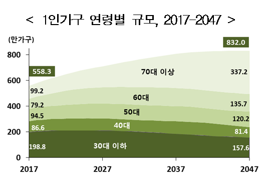 1인 가구에는 65세 이상 고령 가구주가 많다. 2017년 24.1%였던 고령 가구주 비중이 28년 뒤 2047년에는 48.7%로 절반에 육박하게 된다. 자료=통계청.