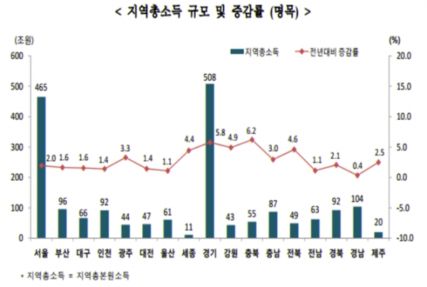 지난해 1인당 개인소득이 가장 낮은 곳은 전남(1805만원)으로 서울과 520만원 차이 났다. 전남은 2년 연속 전국 최하위를 기록했다. 17개 시도의 지난해 1인당 평균소득은 1989만원이었다. 자료=통계청.