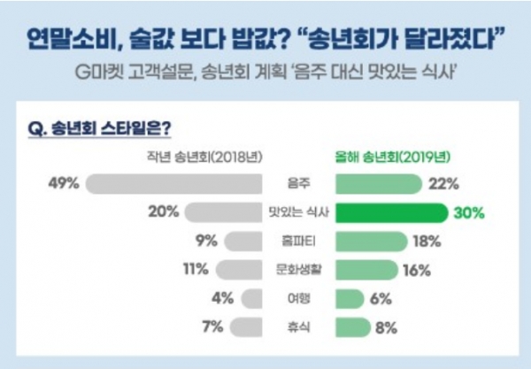 G마켓은 이달 6∼19일 고객 1110명을 대상으로 올해 송년회 계획을 조사한 결과 '맛있는 식사'라는 응답이 30%로 가장 많았다고 26일 밝혔다/자료=G마켓.