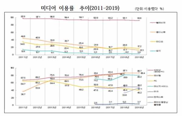 자료=한국언론진흥재단.
