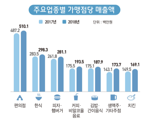 통계청이 27일 발표한 '2018년 기준 프랜차이즈(가맹점) 조사 잠정결과'를 보면 지난해 프랜차이즈 주요 12개 업종 중 가맹점당 연간 매출액이 가장 적은 업종은 치킨(1억6910만원)으로 조사됐다/자료=통계청.