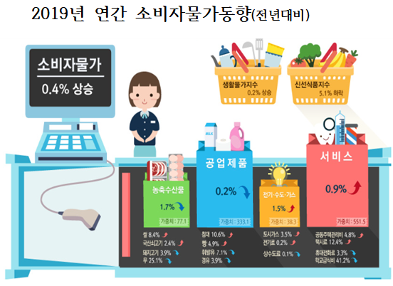 자료=통계청.