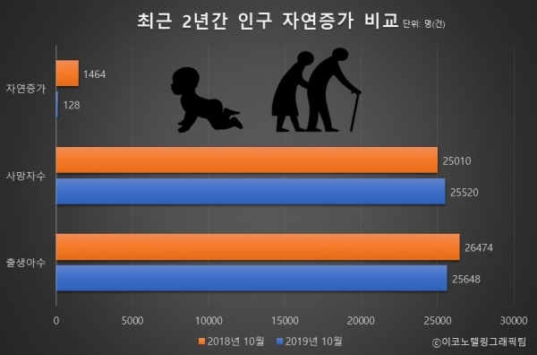 10월까지 출생아는 총 25만7966명. 통상 연말로 갈수록 출생아가 줄어들기 때문에 정부가 당초 예상한 올해 출생아 수 전망(30만9000명)은커녕 30만명 아래로 내려갈 가능성이 커졌다. 자료=이코노텔링 그래픽팀.