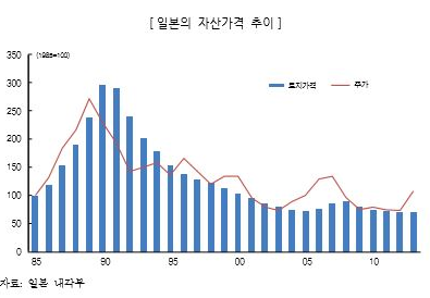 버블 시기 주식과 부동산 등 자산 가격은 폭증했다.