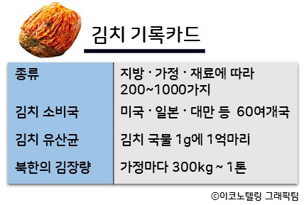 김치는 우리나라를 비롯해 세계 60여개국에서 소비되고 있다.북한은 가정에 따라 300kg이상씩 한다. 김치국물 1g에는 1억마리의 식물성 유산균이 있다.