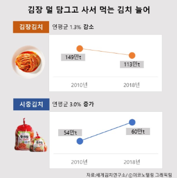 국내 김치시장 규모는 1조4천억원 수준에 이르렀다. 다만 가정마다 담그는 김장김치의 영을 해마다 조금씩 줄고 있고 대신 포장김치는 연평균 3%씩 늘고 있다. 자료=세계김치연구소/그림=이코노텔링 그래픽팀.