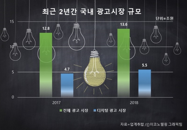 2018년 우리나라 광고시장 규모는 13조6천억원이었다. 이 가운데 인터넷 등 디지털 광고의 비중에 45%에 이르러 머지 않아 절반을 넘어설 것으로 전망되고 있다. 머지 않아 종이신문과 TV광고를 앞지를 것으로 점쳐진다/이코노텔링 그래픽팀.