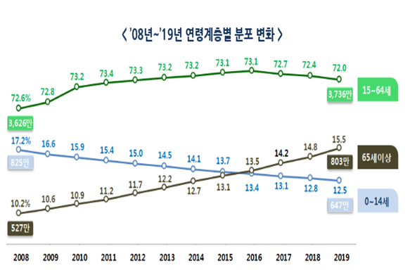 연령계층별로 보면 생산가능인구인 15∼64세가 전년도보다 19만967명 감소했고, 0∼14세 유소년인구도 16만1738명이 줄었다. 이와 달리 65세 이상 고령인구는 37만6507명 증가하며 처음으로 800만명을 넘었다. 65세 이상 고령인구(802만6915명)와 유소년인구(646만6872명)의 격차는 156만명으로 2018년(102만명)보다 크게 벌어졌다.자료=행정안전부.