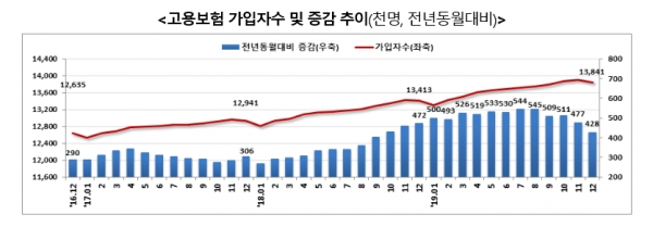 지난해 고용보험 가입자는 1367만4천명으로 전년보다 51만명(3.9%) 증가했다. 연간 증가 폭으로는 2007년(51만4천명) 이후 12년 만에 가장 많았다. 연간 고용보험 가입자 수는 해당 연도 매월 말 가입자 수의 평균치다. 자료=고용노동부.